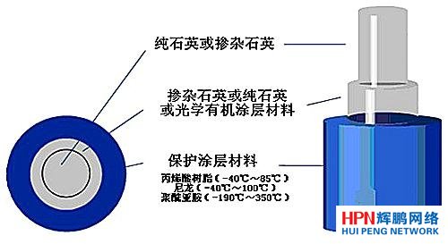 光纤的结构 - 广州市辉澎信息科技科技有限公司